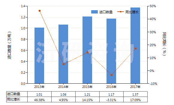 2013-2017年中國礬土水泥(HS25233000)進(jìn)口量及增速統(tǒng)計 2013-2017年中國礬土水泥(HS25233000)進(jìn)口量及增速統(tǒng)計